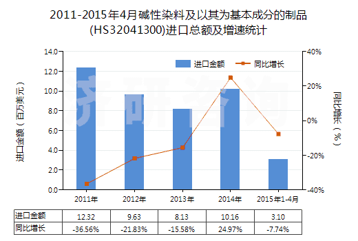 2011-2015年4月堿性染料及以其為基本成分的制品(HS32041300)進(jìn)口總額及增速統(tǒng)計(jì)